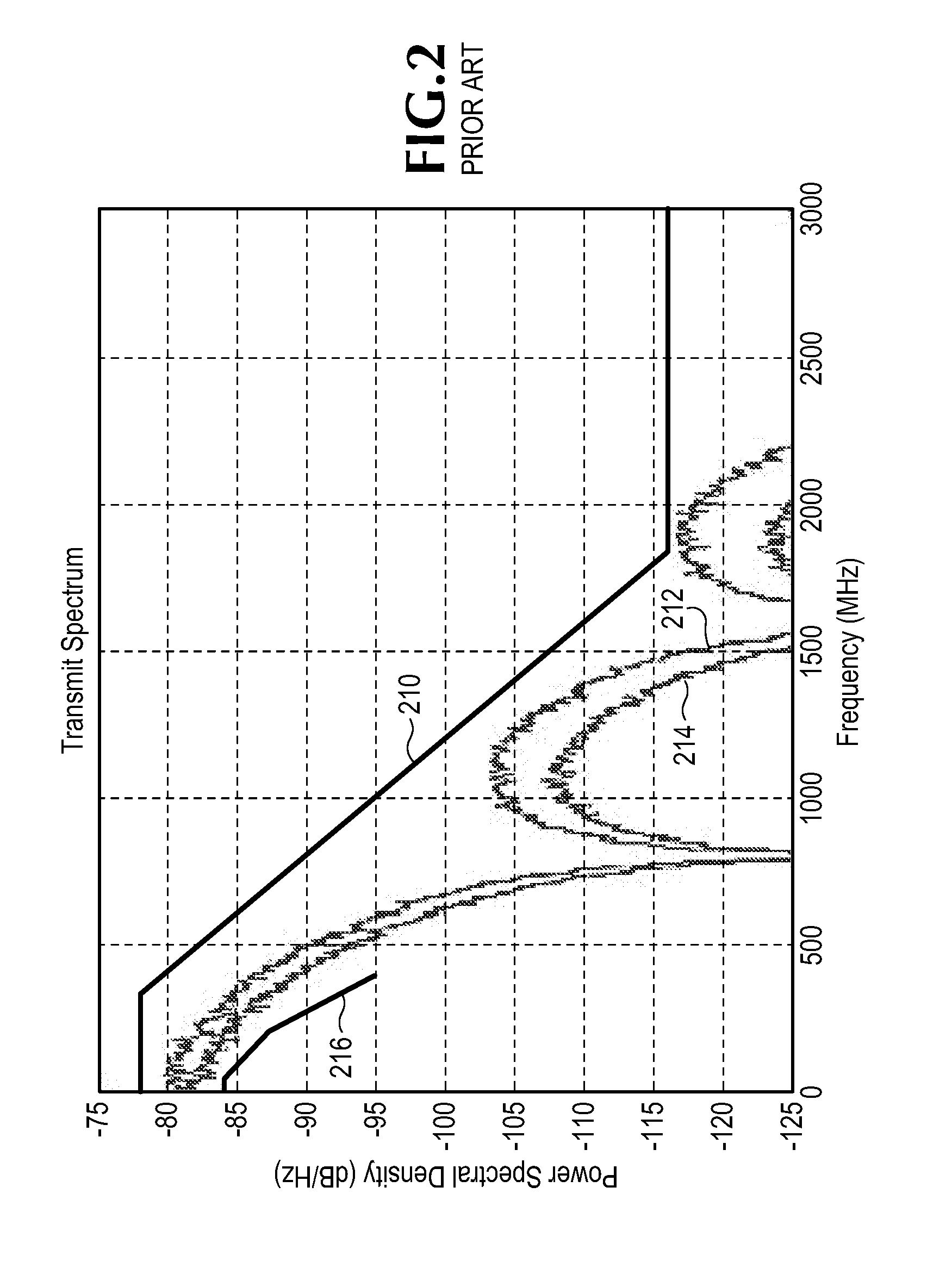 System and Method for Performing Power Spectral Density and Power Level Measurements