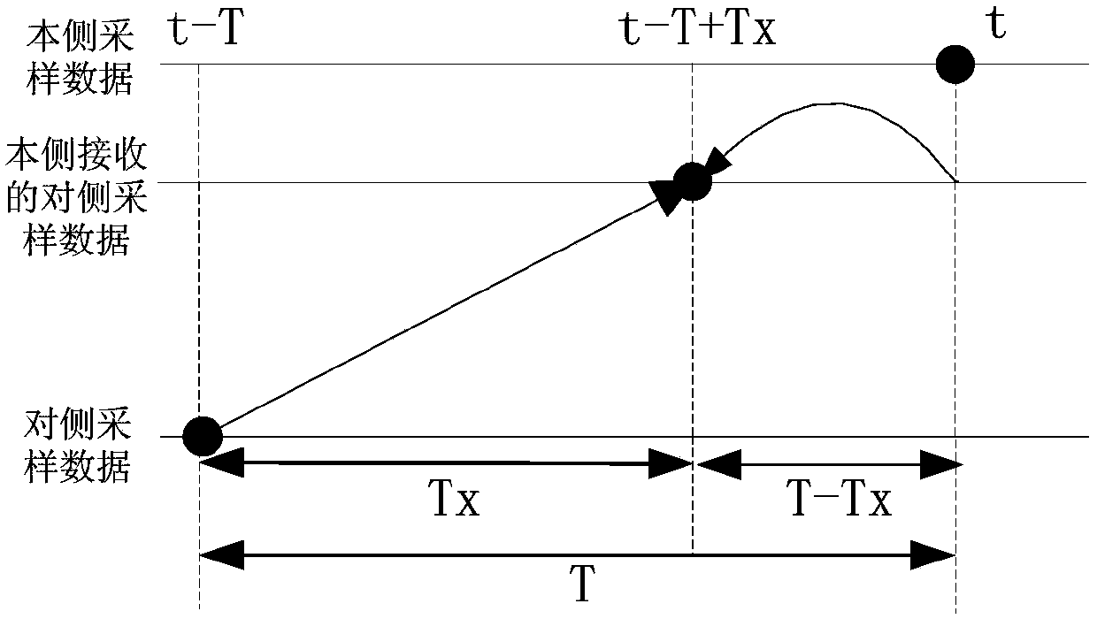 False synchronization differential protection sampling data rollback method and device of half-wavelength power transmission line