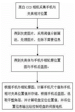 Automatic waste mobile phone detaching and recovering method and automatic work assembly line device thereof