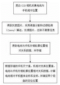 Automatic waste mobile phone detaching and recovering method and automatic work assembly line device thereof