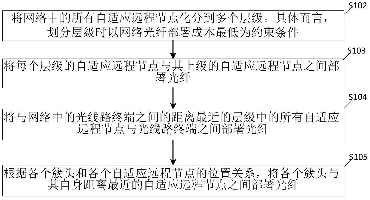 5G network deployment method with reliability guarantee