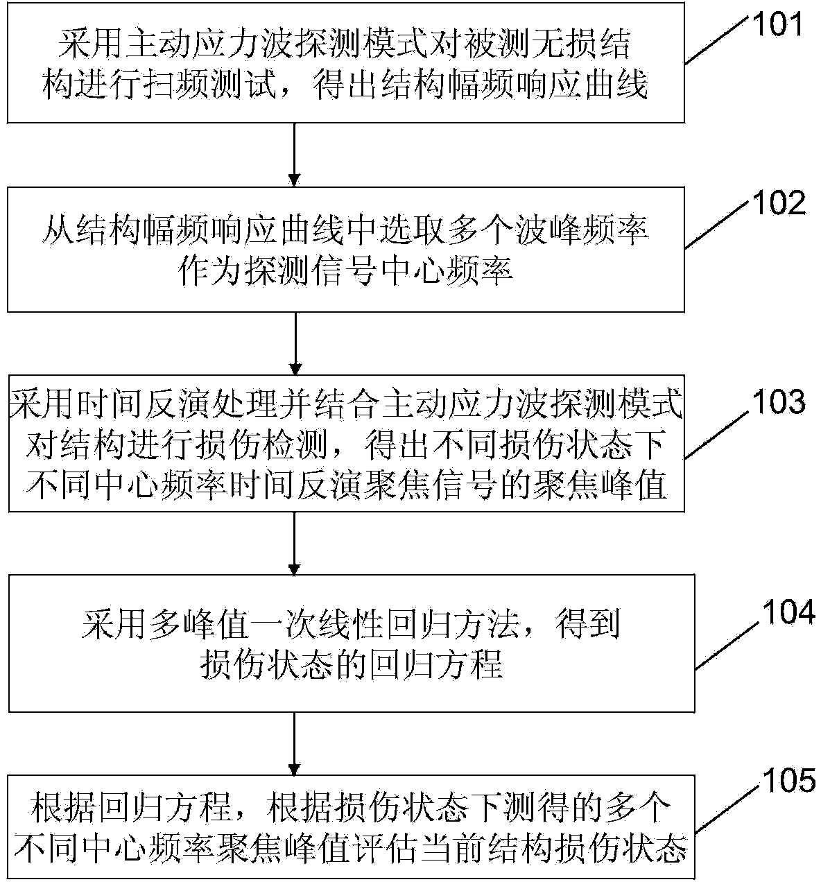 Multi-peak-value regression estimation method for structural damages based on reverse focusing peak value