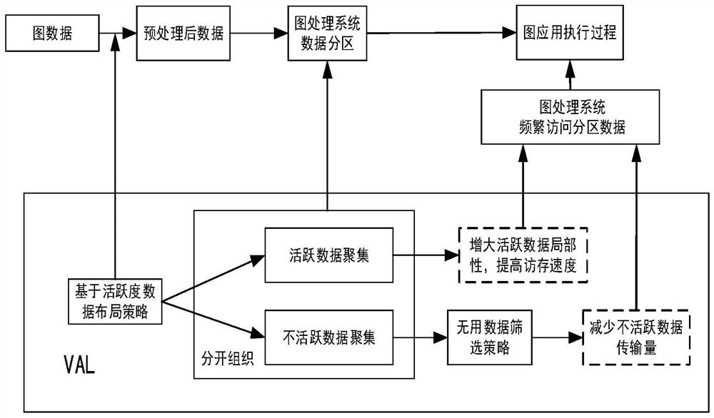 A memory access optimization method and system for graph processing based on activeness layout