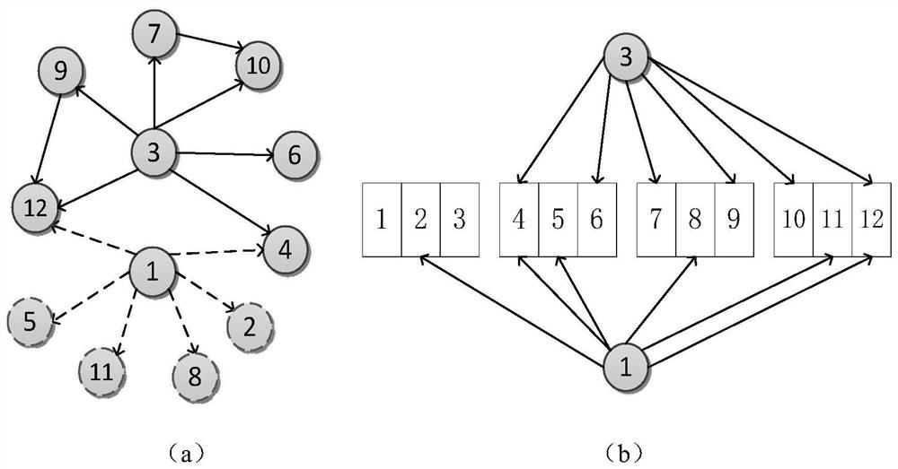 A memory access optimization method and system for graph processing based on activeness layout