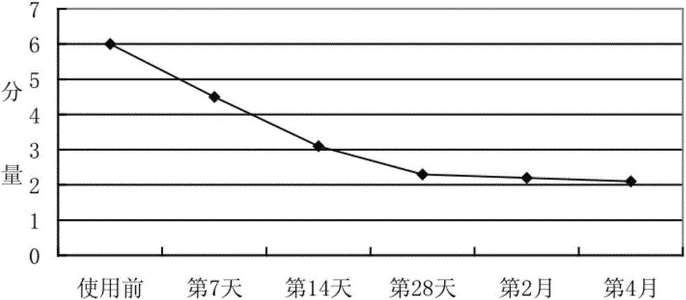 Composition having moisture preserving and skin whitening and brightening effects and application thereof