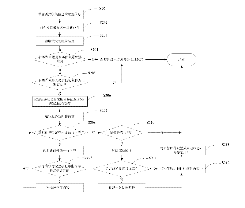 Method and device for batch processing email messages