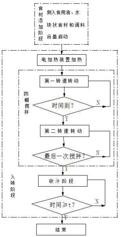 A kind of automatic cooking machine cooking method