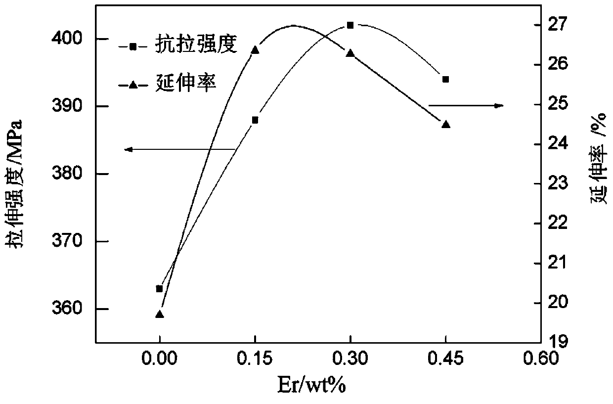 Al-Mg-Si-Cu-Mn-Er alloy material and preparation method thereof