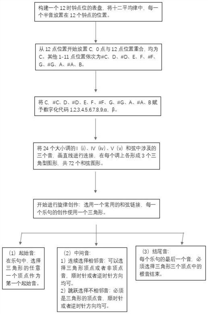 Construction method and system for automatically completing music creation model and application