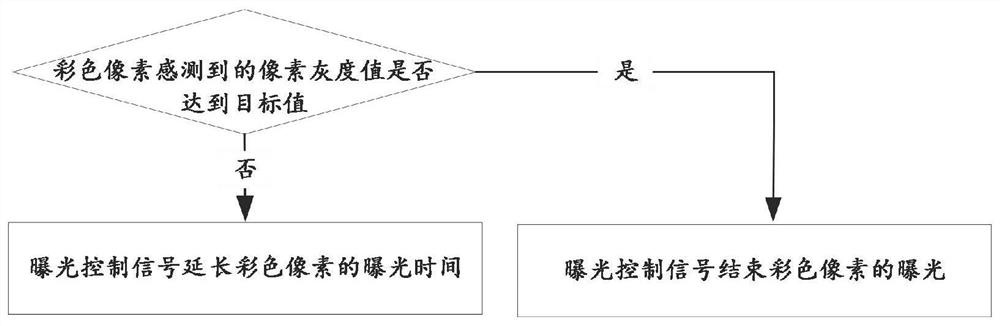 Image sensor, automatic exposure method thereof and electronic equipment