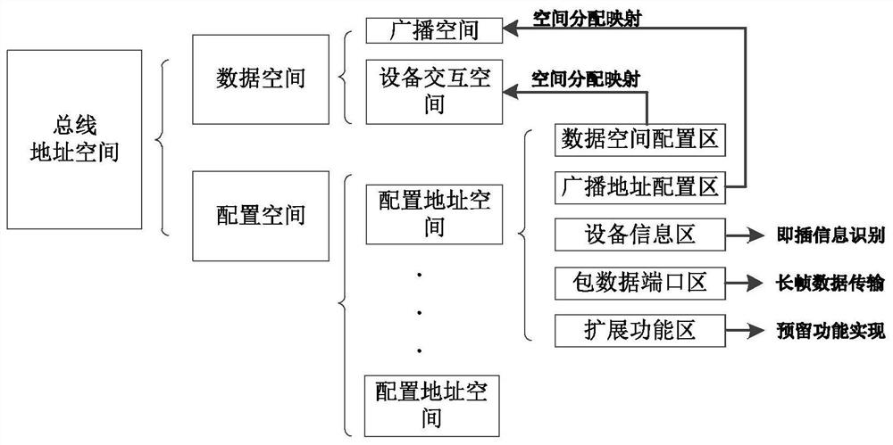 Parallel bus data space management method and system and master device