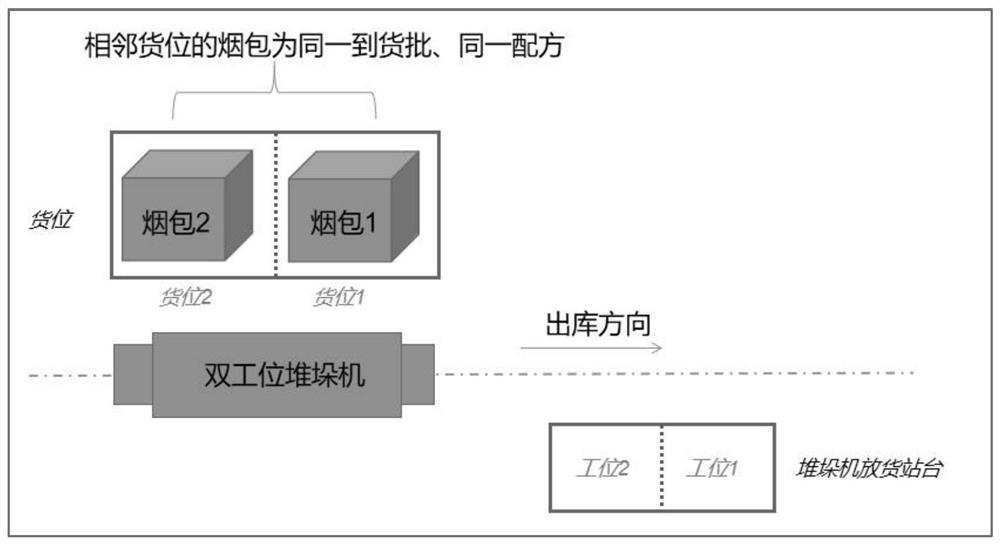 Double-station stacker-based warehouse system and control method thereof