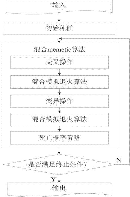 Design method used for solving VLSI (Very Large Scale Integration) Non-secondary-division layout planning