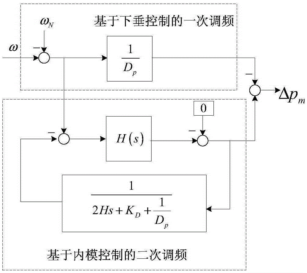Micro power grid frequency control method and system