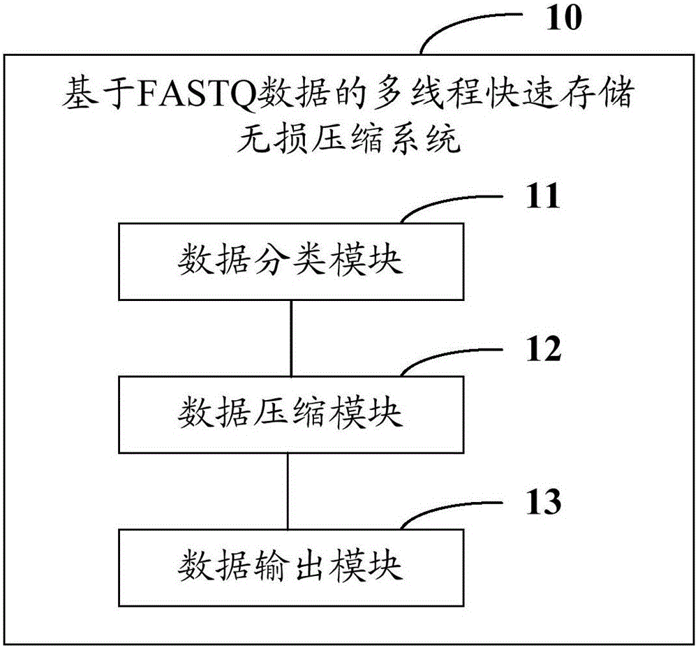 Multi-thread fast storage lossless compression method and system for FASTQ data