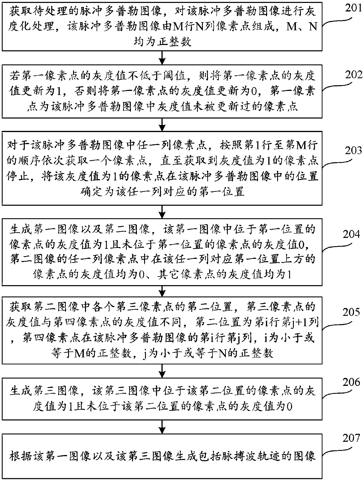 Pulse Doppler image processing method and device