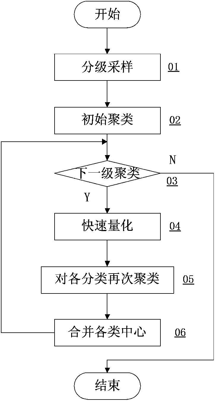 Multi-channel quantification and hierarchical clustering method based on multi-core parallel computation