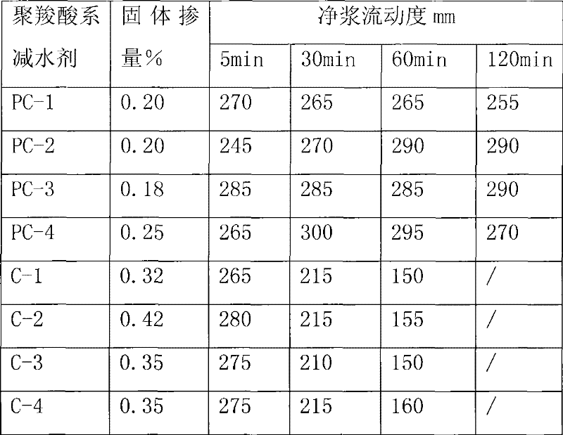 Allyl polyglycol ether type polycarboxylic acid series dehydragent and preparation method thereof