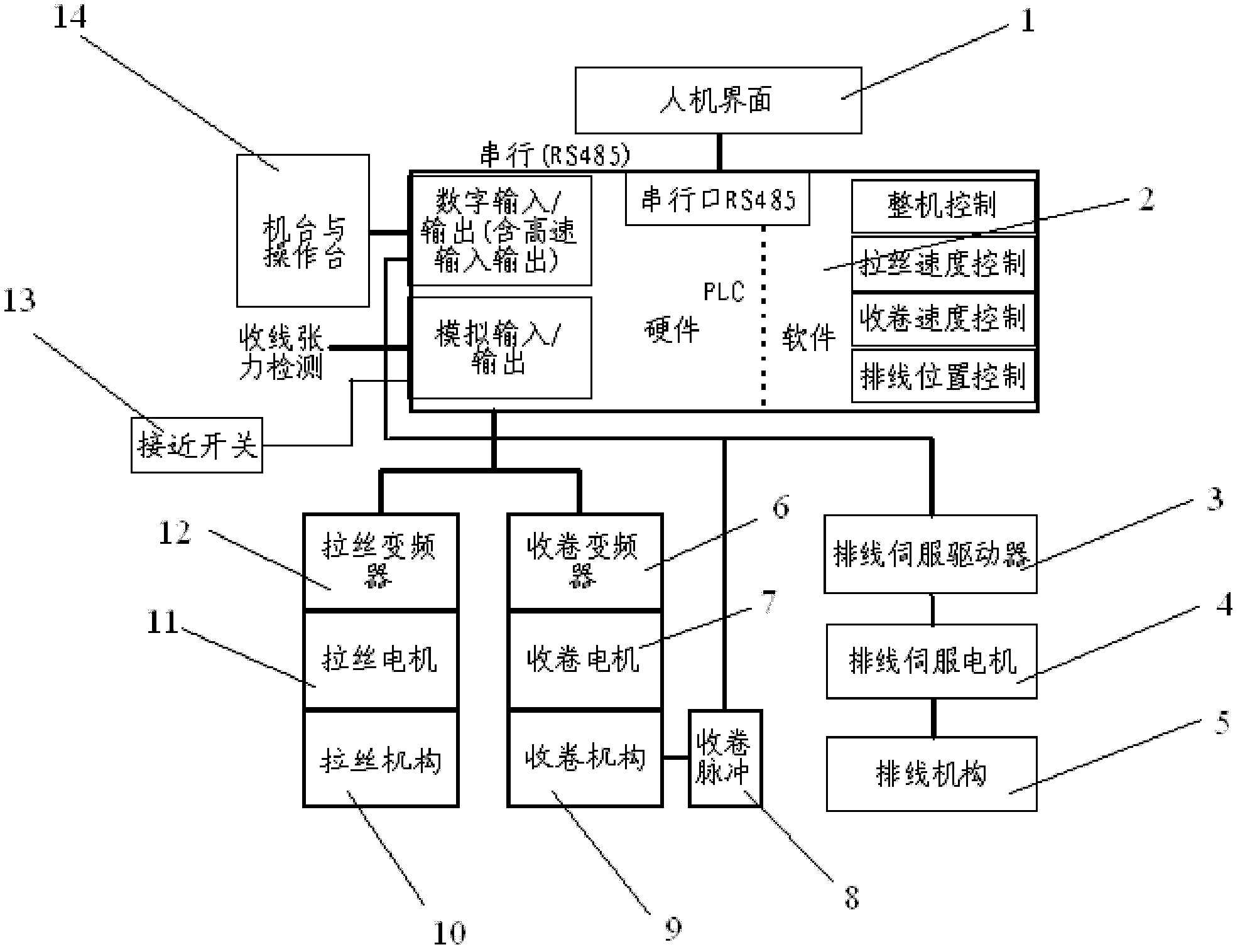 Position error eliminating method and device of wire arrangement mechanism of water tank wire drawing machine