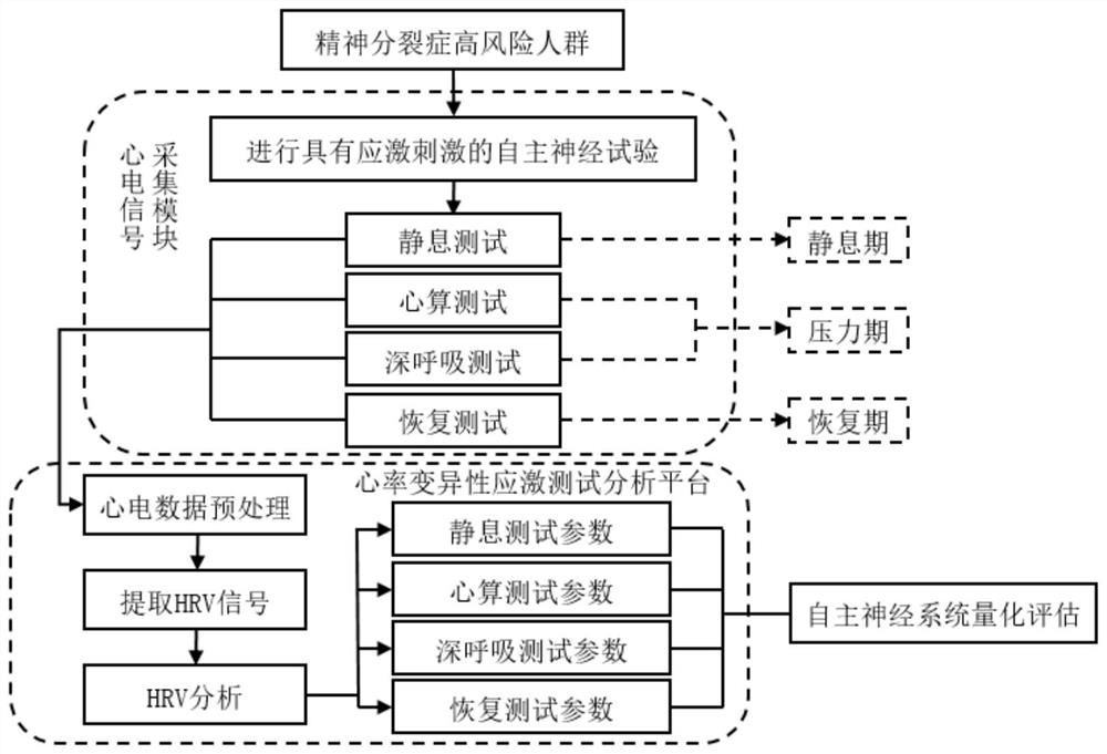 Autonomic nervous function data processing method and device for high-risk schizophrenia population