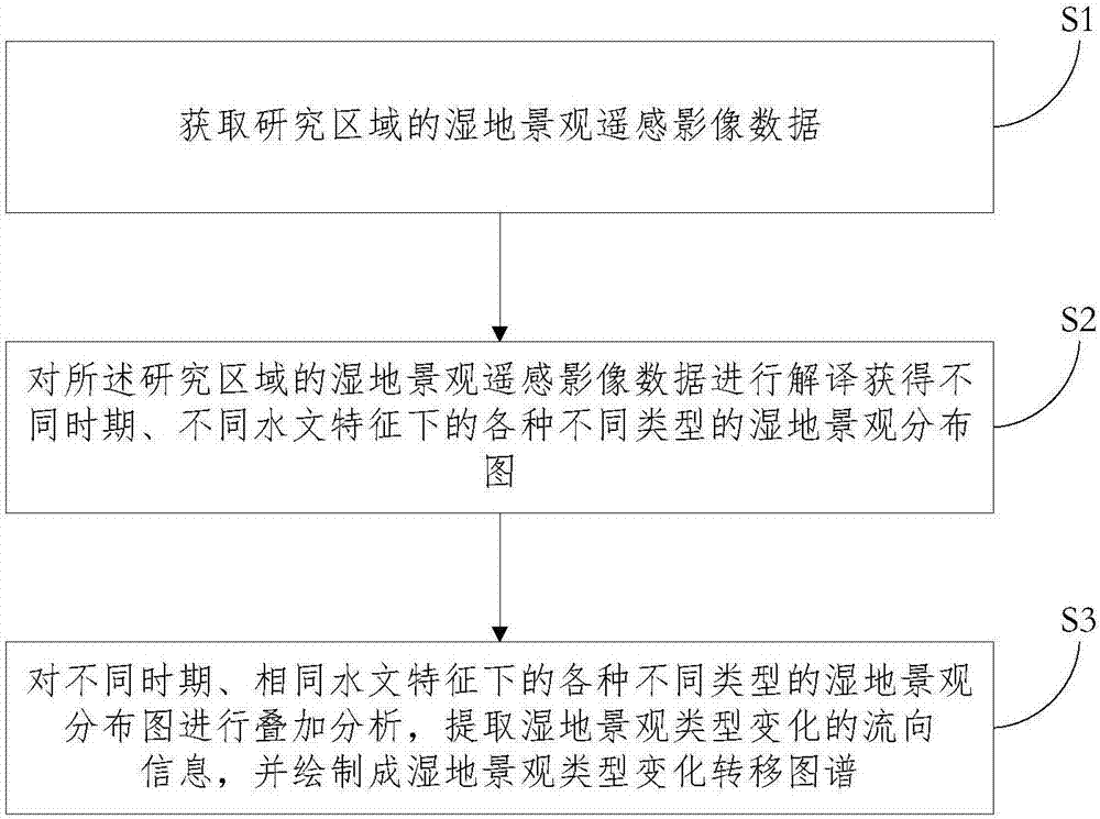 Analysis method and analysis system for evolution process of wetland landscape