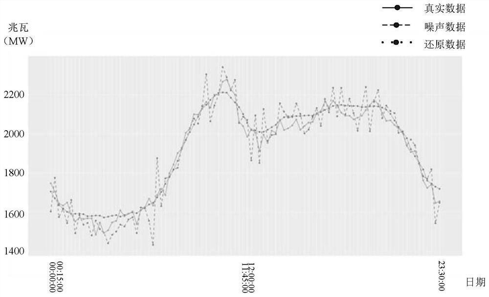 Noise reduction method and system for time sequence power data