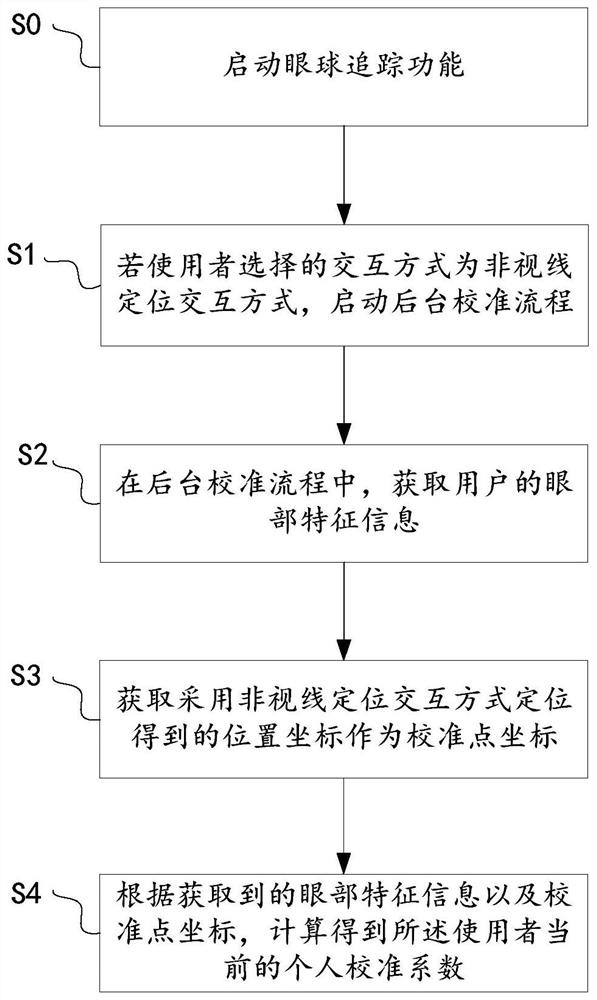 Eyeball tracking calibration method and device