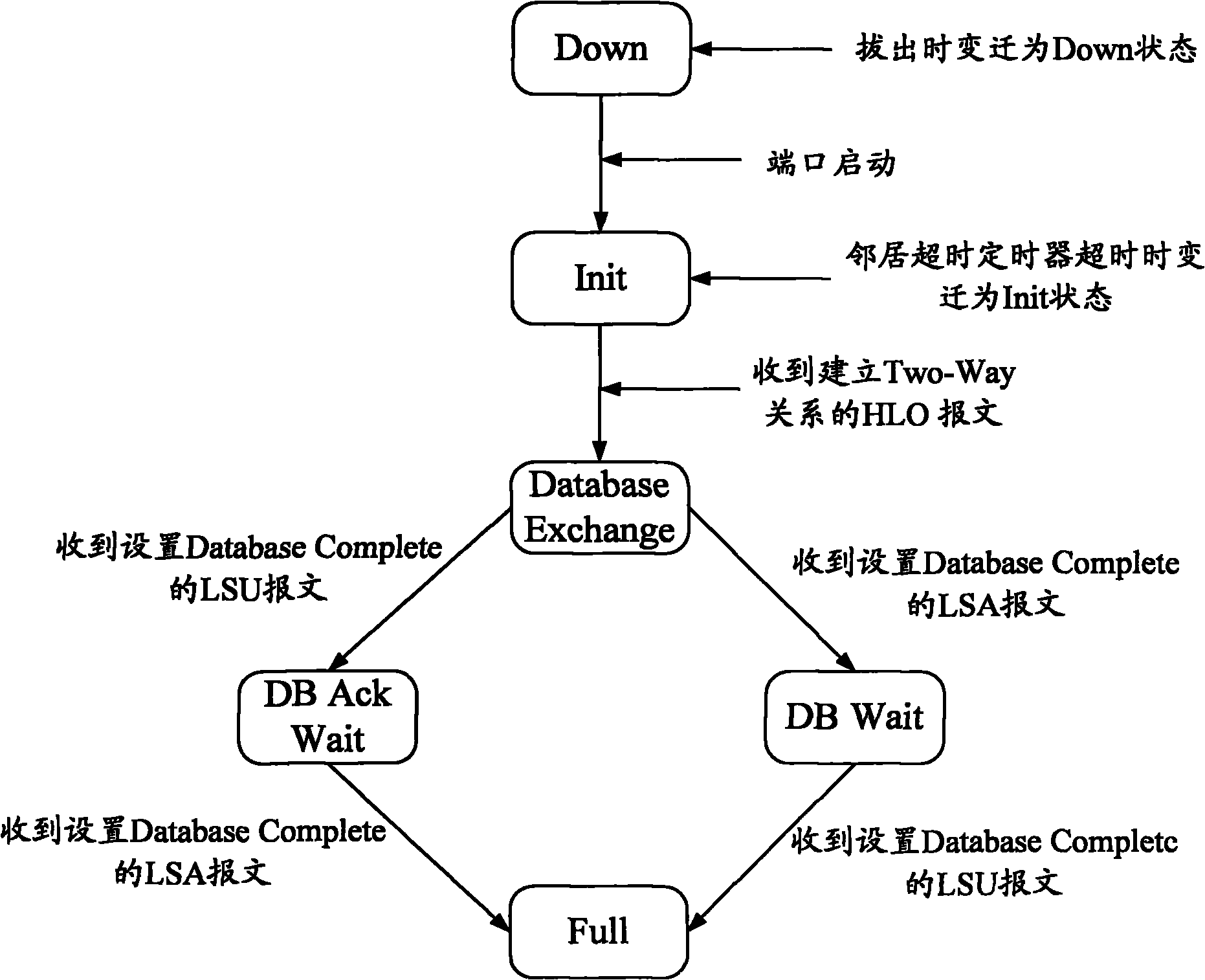 Method applied to FCoE (Fiber Channel over Ethernet) networking and used for optimizing FSPE (Fiber Shortest Path First) protocol and switchboards