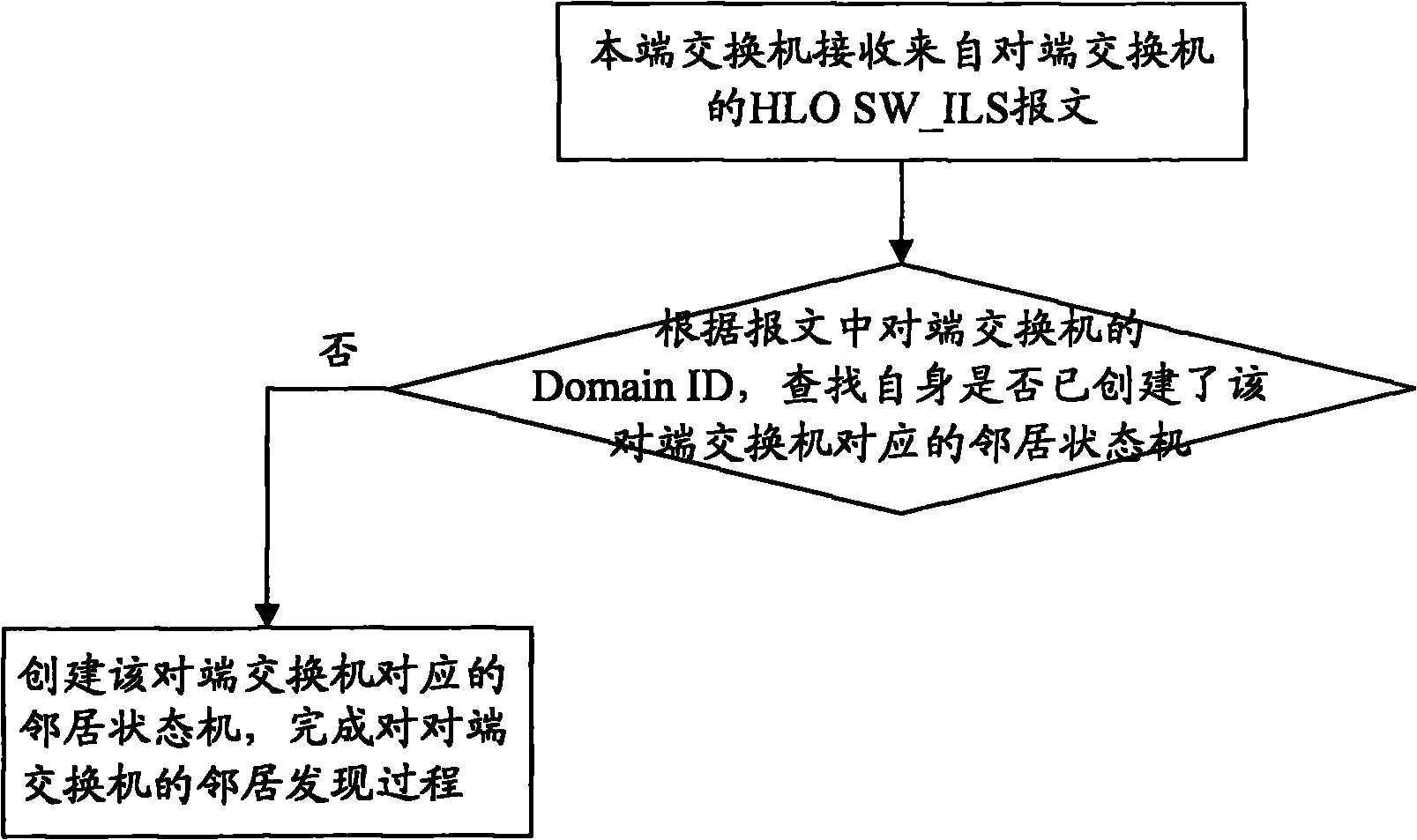 Method applied to FCoE (Fiber Channel over Ethernet) networking and used for optimizing FSPE (Fiber Shortest Path First) protocol and switchboards