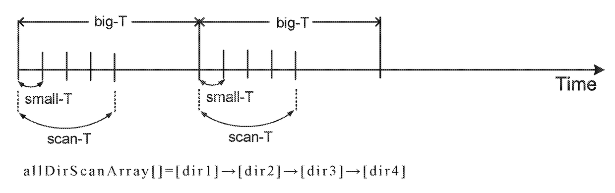 Method for carrying out intelligent fast antenna steering technology (iFAST)