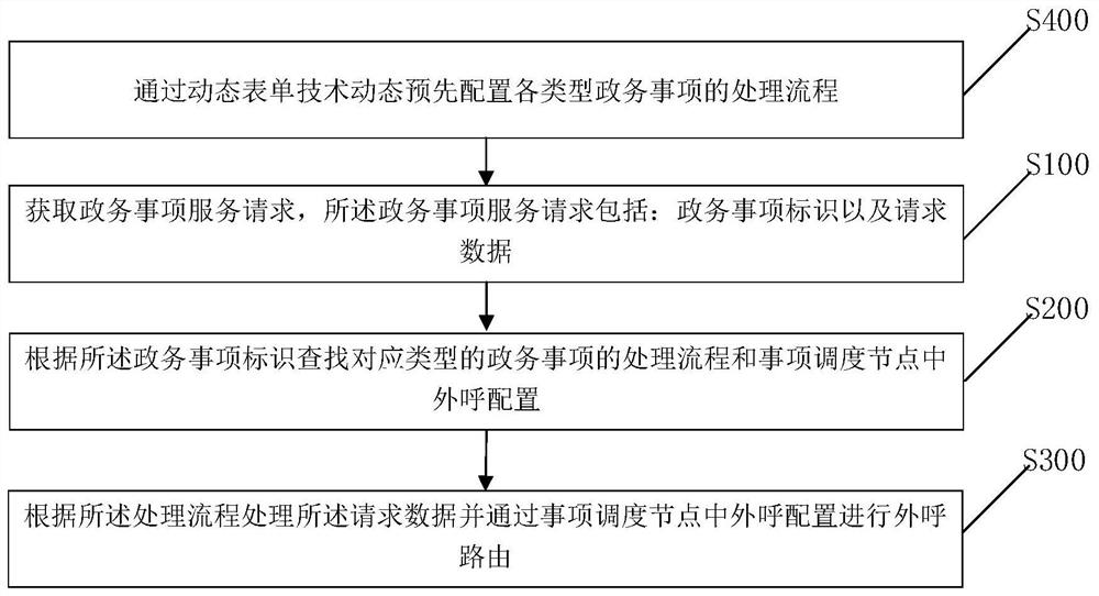 Multi-type government affair item unified processing method and device