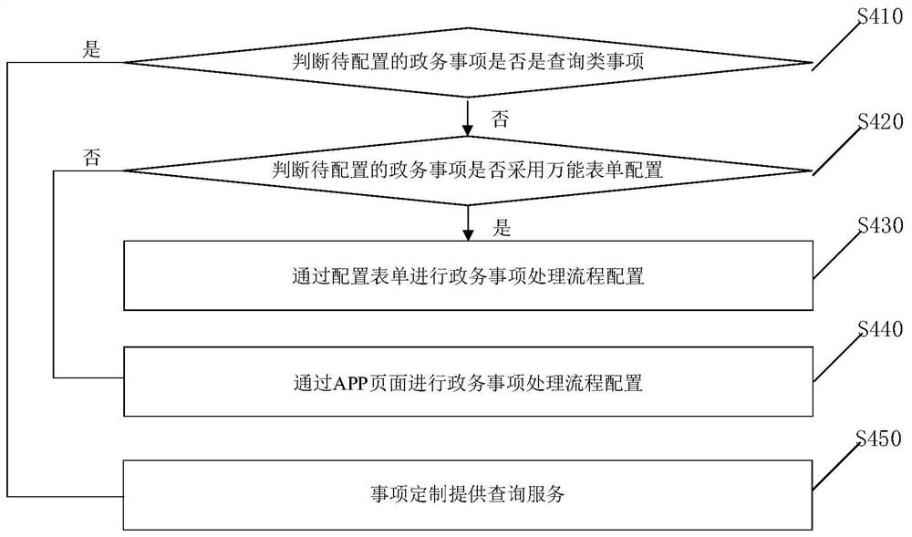 Multi-type government affair item unified processing method and device