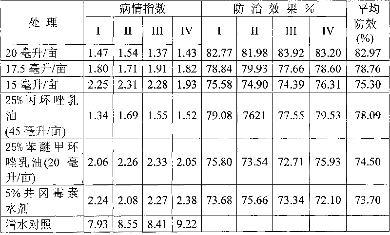 Bactericide composition formulation with synergistic effect