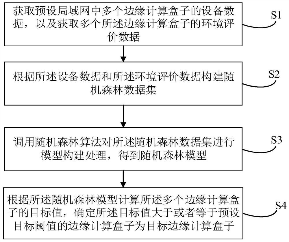 Edge calculation box election method, device, electronic equipment and medium