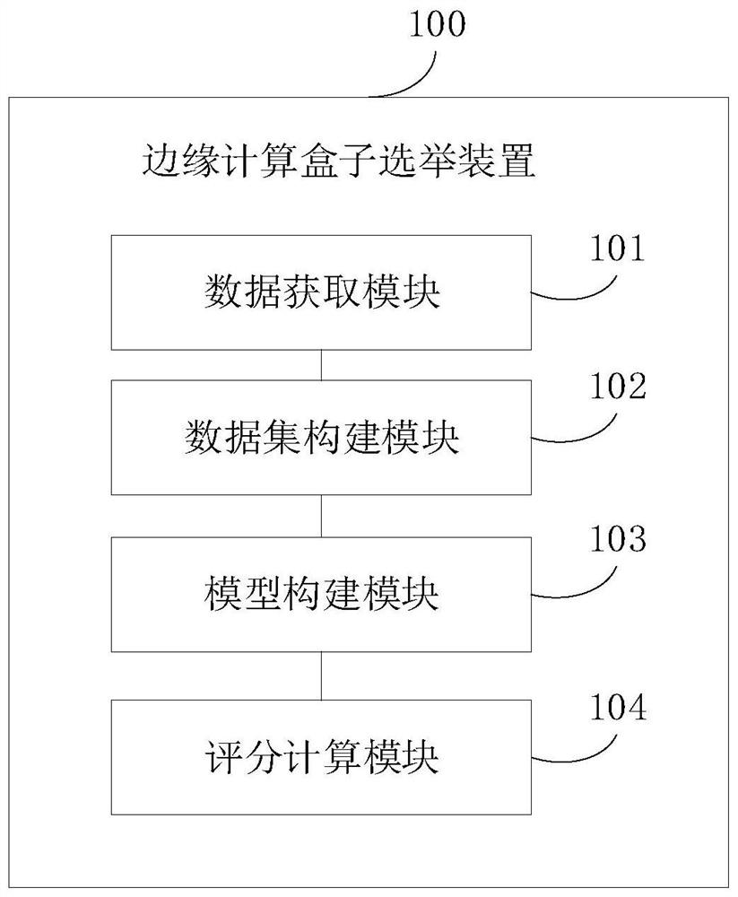 Edge calculation box election method, device, electronic equipment and medium