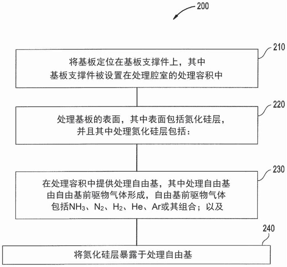 Treatment methods for silicon nitride thin films