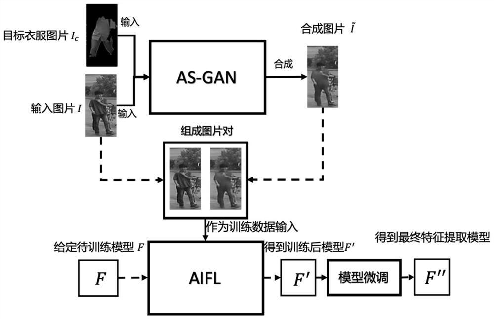 A method and system for re-identification of people changing clothes based on autoencoder network