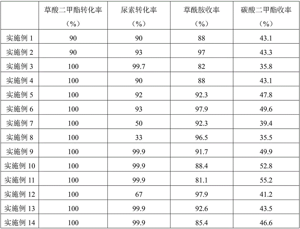 Technique for co-production of dimethyl carbonate and oxamide