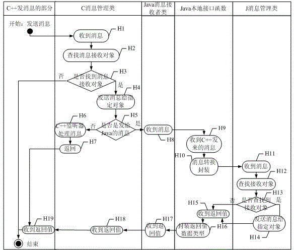 C++ and Java communication method in Android platform and C++ and Java communication system in Android platform