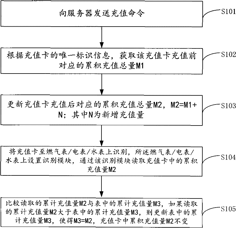 Charging method and system for rechargeable card and application method and management system for rechargeable card