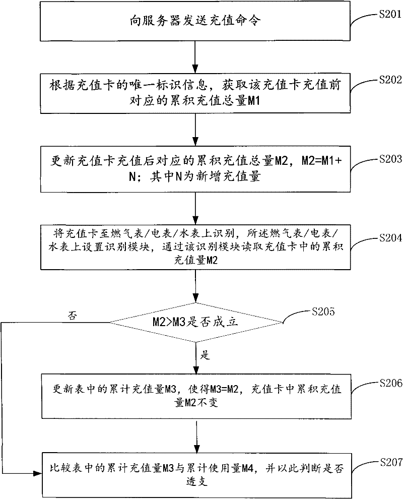 Charging method and system for rechargeable card and application method and management system for rechargeable card