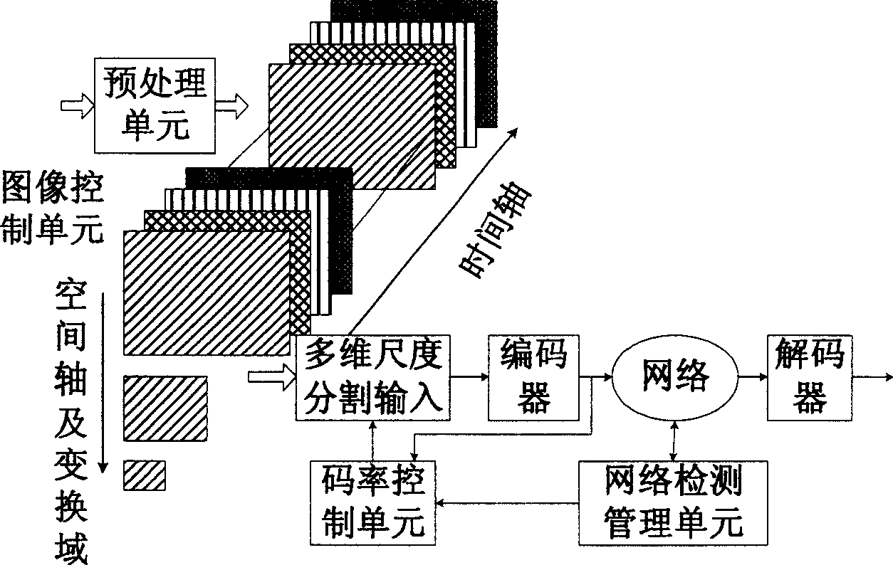 Multi-dimentional scale rate control method of network video coder