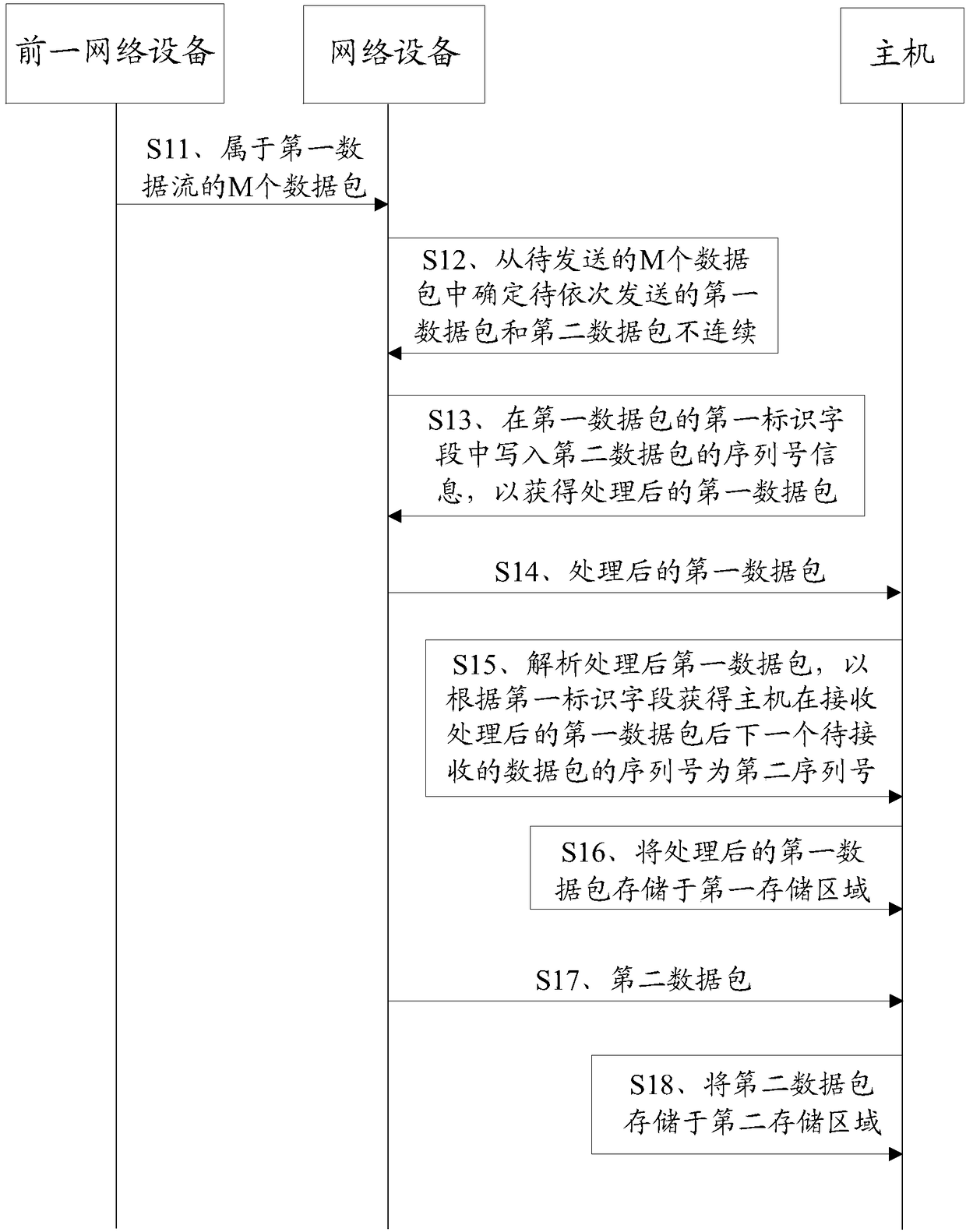 Data storage method, data storage system and data processing equipment