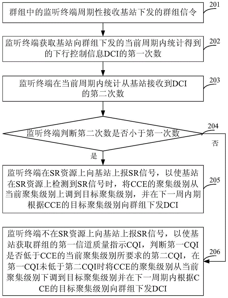 Method for adjusting CCE (control channel element) aggregation level in cluster service, base station and monitoring terminal