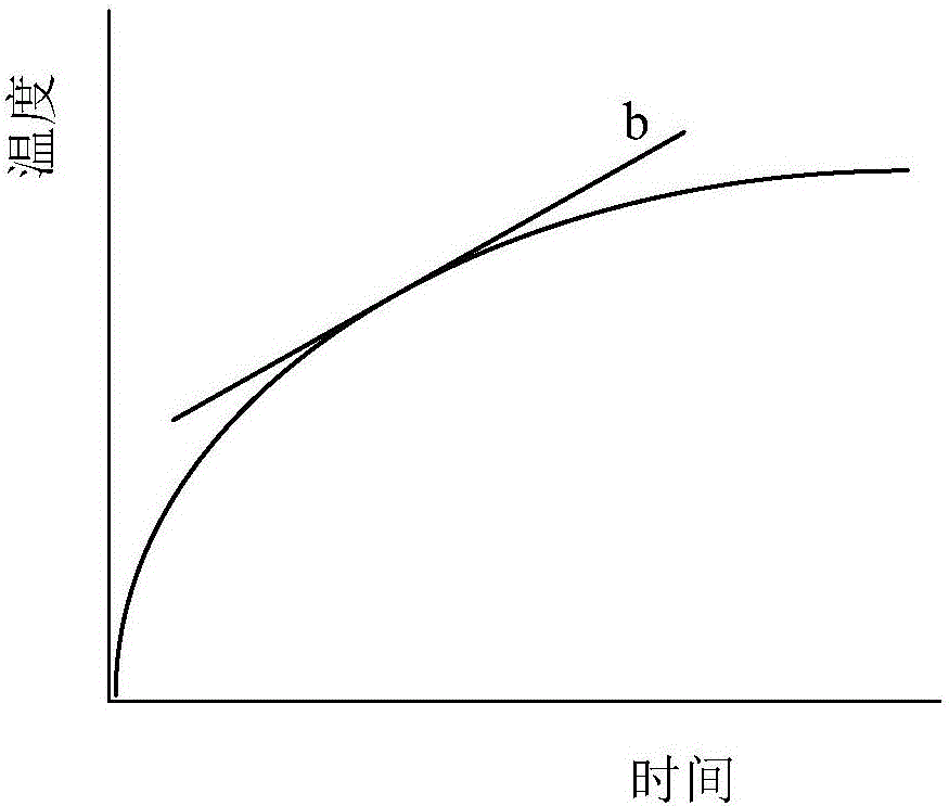 Temperature predicting method and device thereof