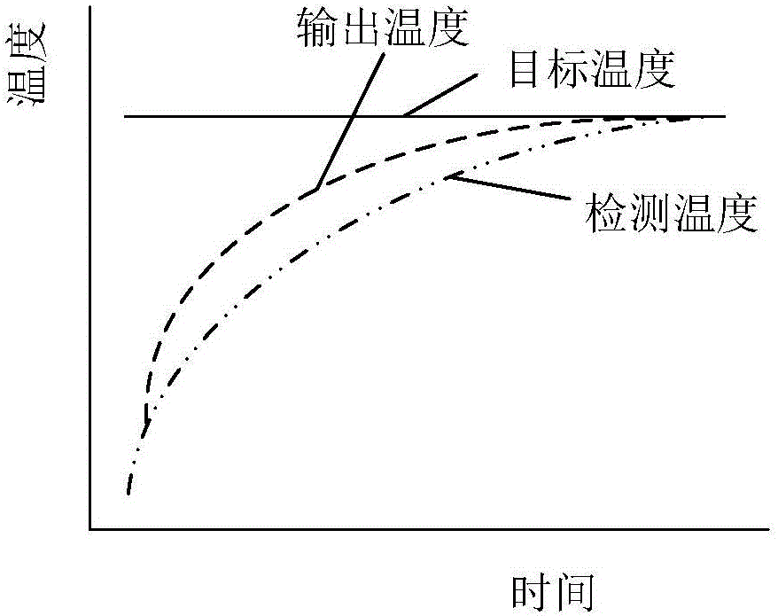 Temperature predicting method and device thereof