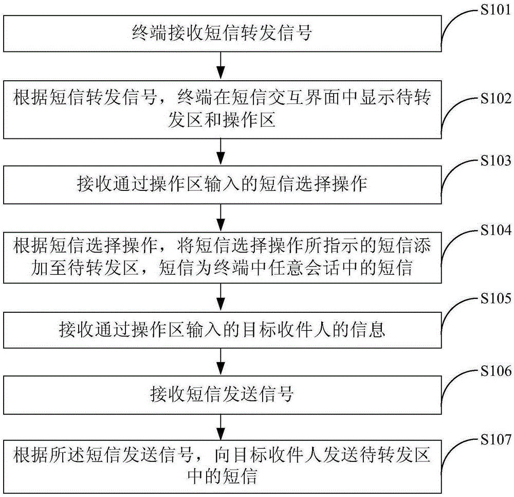 Short message forwarding method and terminal