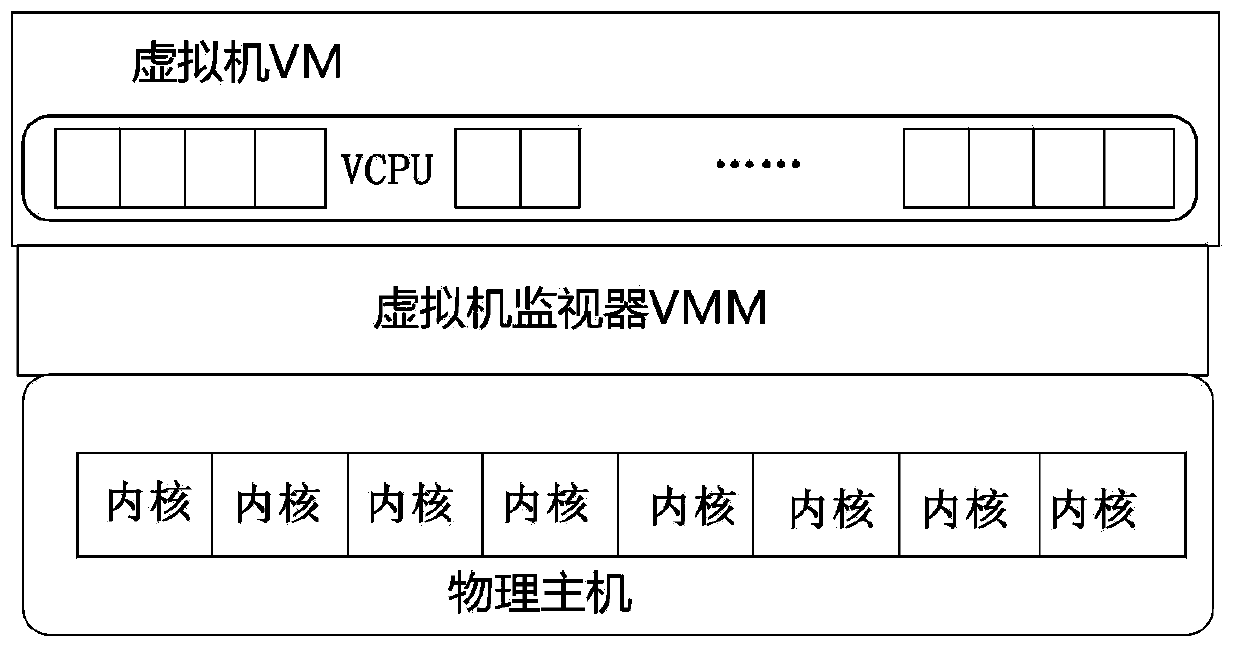 Virtual machine processor resource adjusting method and device and virtual machine system