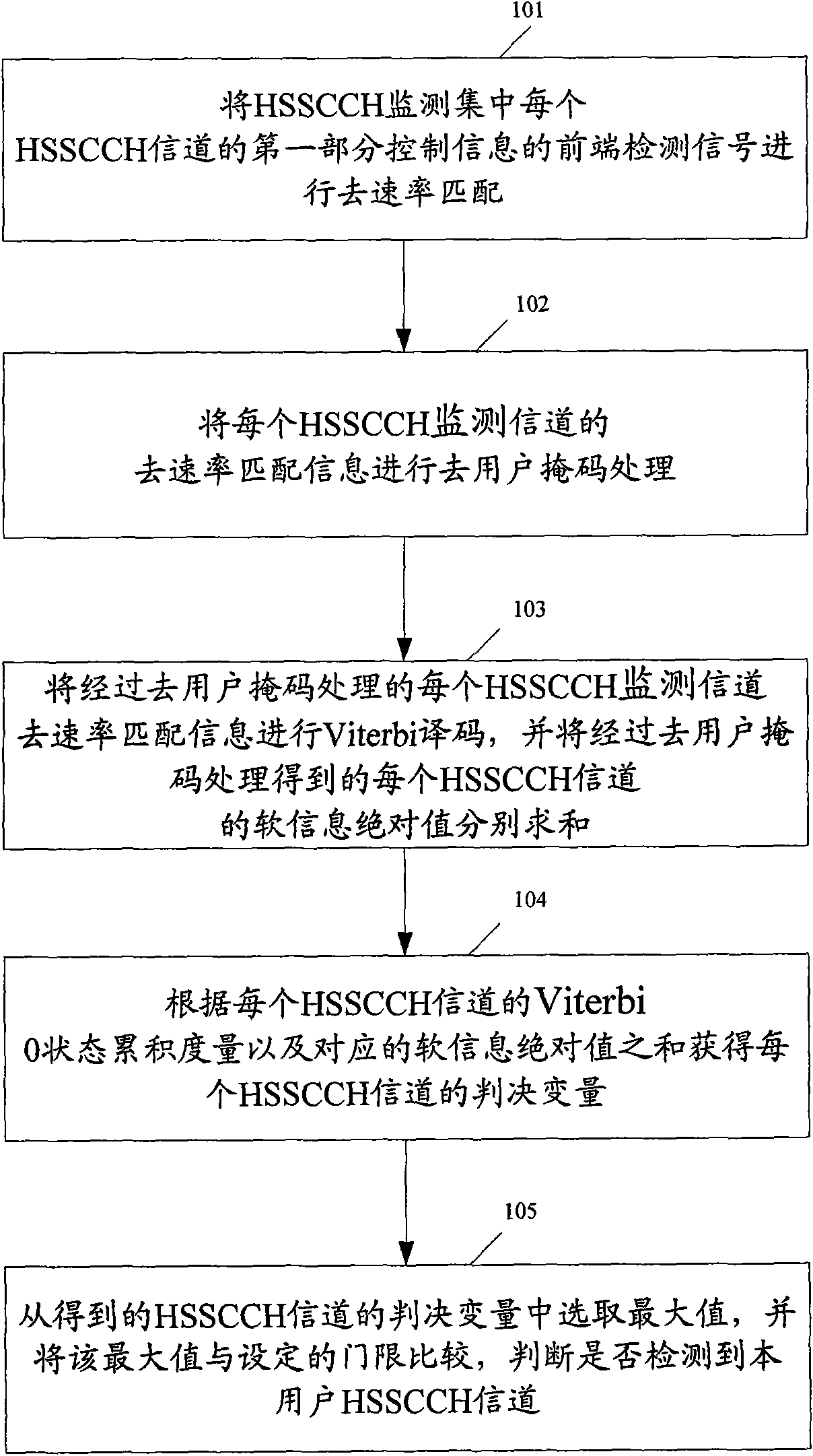 Information detection method and device of downlink high-speed shared control channel