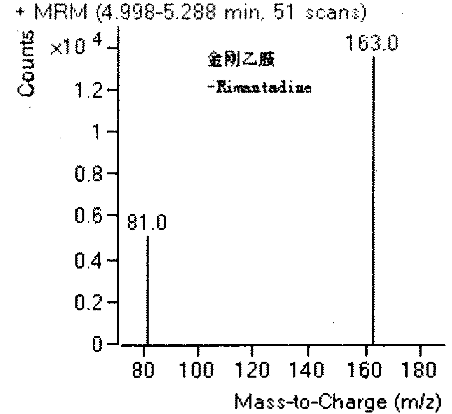 Combined detection method of amantadine, rimantadine, ribavirin and moroxydine residues in eggs